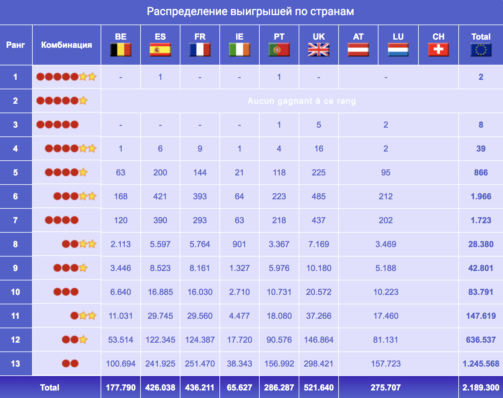 Лотерея euromillions